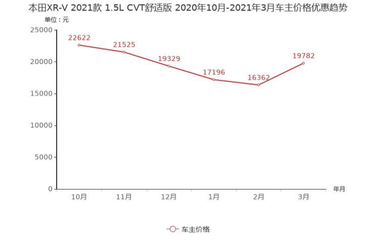 XR-V价格分析，市场定位、车型差异与购买策略