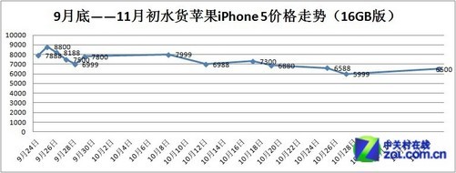 港版iPhone 6最新价格走势分析（截至十一月份）