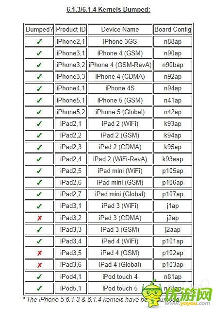 最新iOS 6越狱信息概述