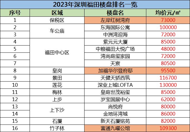 福田区二手房最新房价概况