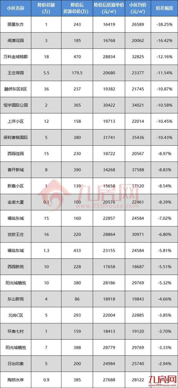 福州晋安区最新二手房市场概况