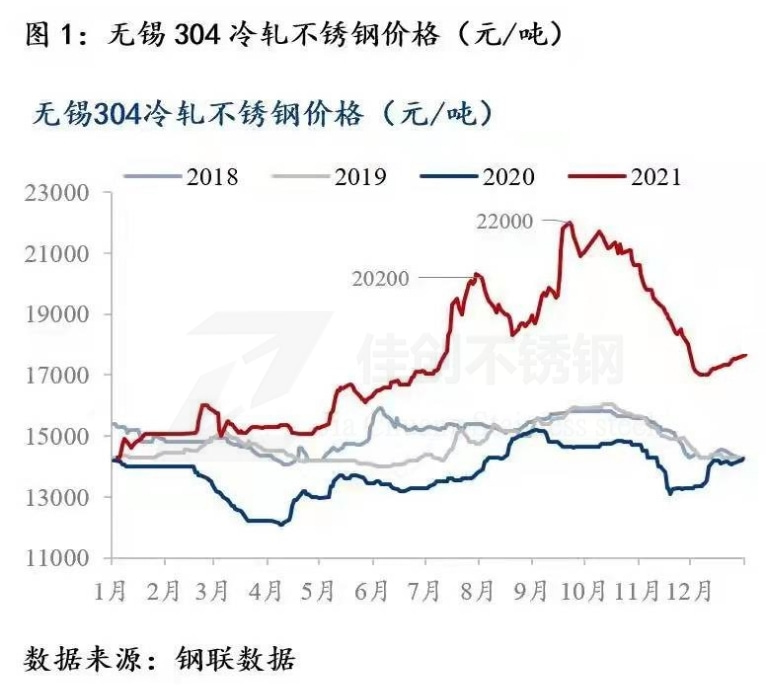 不锈钢201最新价格走势分析