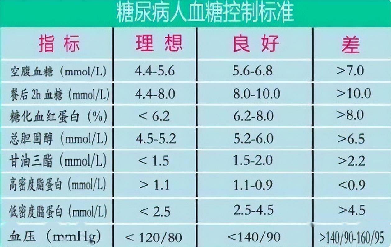 最新2022年血糖标准一览表