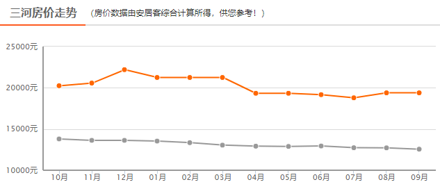 三河最新二手房房价走势及分析