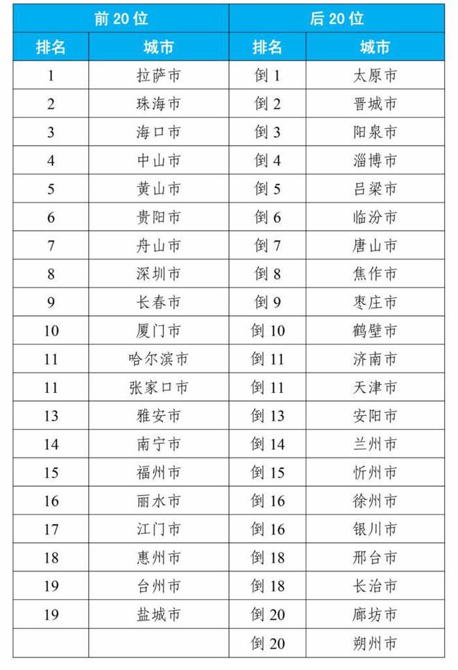 全国空气质量排名前十的城市最新概况