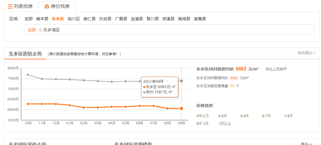 江西东乡最新楼盘价格动态及市场趋势分析