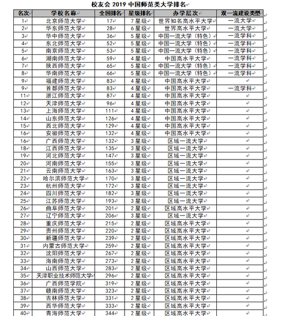 全国师范大学排名 2019最新排名