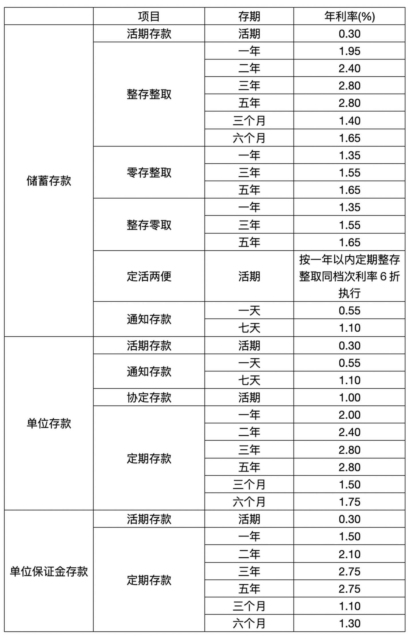 最新各大银行存款利率表一览